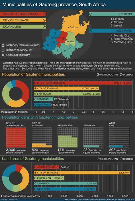 Infographic: Local government in Gauteng province | South Africa Gateway