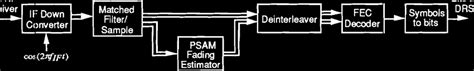 Demodulator block diagram | Download Scientific Diagram