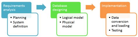 Database Design - Javatpoint