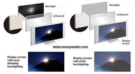 What are the differences between LED screens and LCD screens