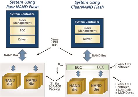 System design using NAND flash memory ...