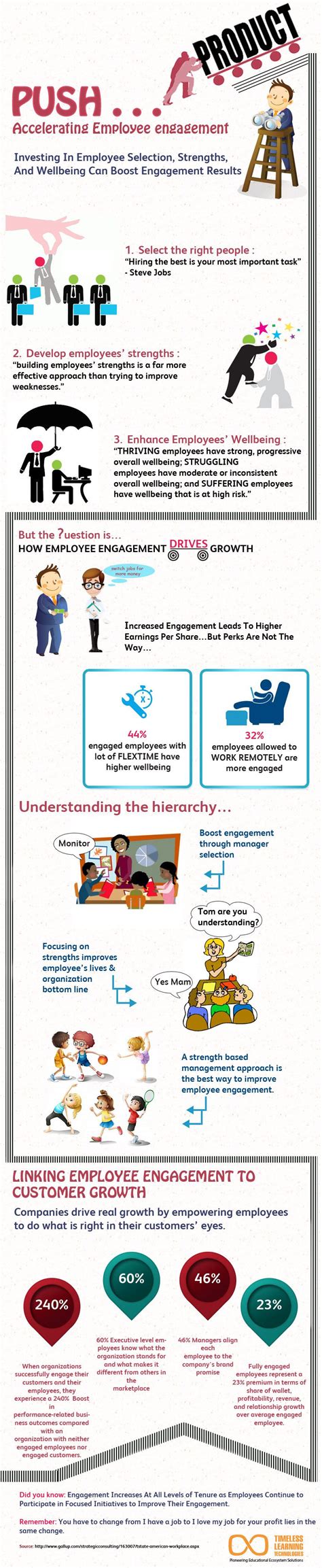 Accelerating Employee Engagement Infographic - e-Learning Infographics