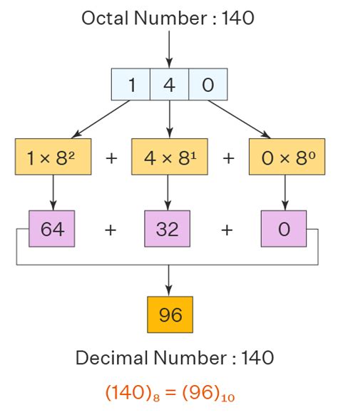 Octal to Decimal - Definition, Conversion Steps, Octal to Decimal with Decimal point, Examples