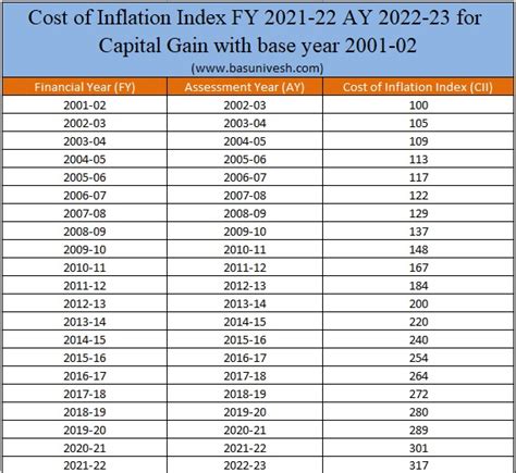 Cost of Inflation Index FY 2021-22 AY 2022-23 for Capital Gain