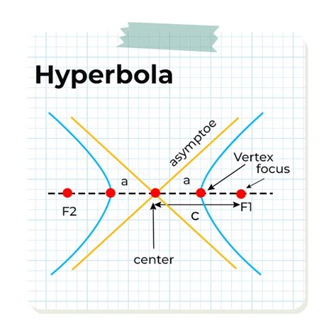 Eccentricity Formula of Circle, Parabola, Ellipse, Hyperbola