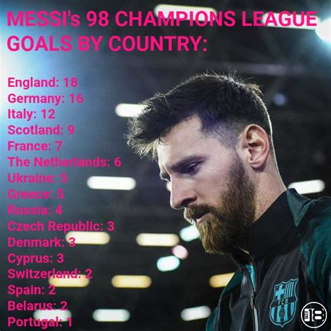 Messi Champions League Goals By Country