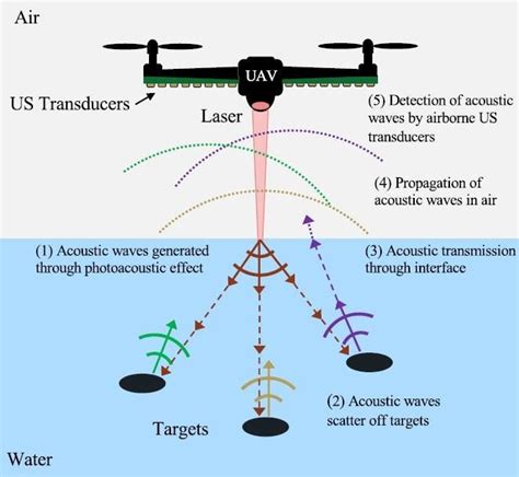 New Sonar Sees Underwater From The Air, Promising To Transform Anti ...