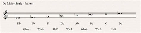 D Flat Major Scale - All About Music Theory