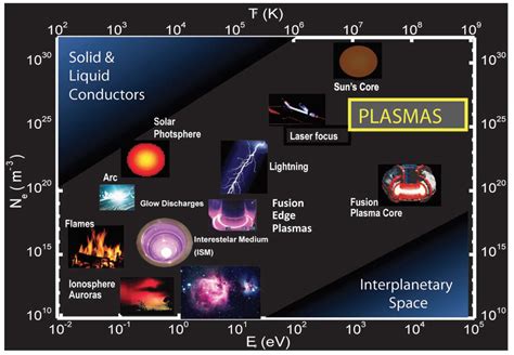 What Are Thermal Plasmas