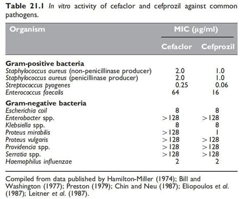 Cefprozil: Antimicrobial Activity, Susceptibility, Administration and Dosage, Clinical Uses etc ...