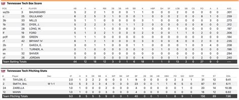 Tennessee baseball loses to Tennessee Tech in midweek contest