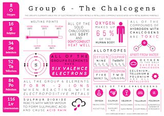 Periodic Table Group 6A (Oxygen family) or (Chalcogens) info-graphics