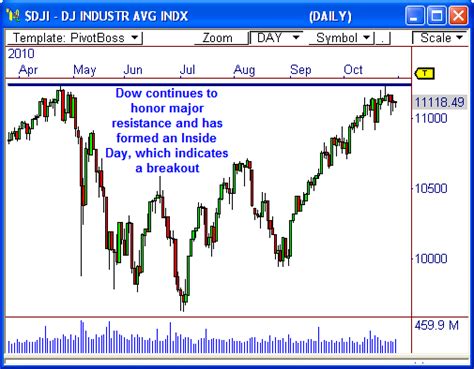 3 Quick Hits for the $DJI | PivotBoss | Own the Market