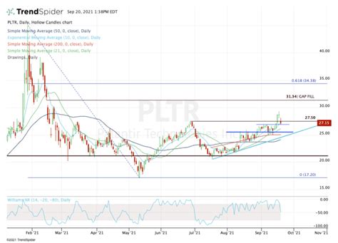 Palantir Stock Falls. To Buy the Dip, Here's the Support Level to Watch ...