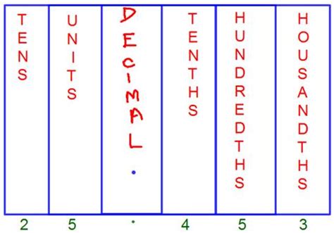 Decimal Place Value Number Line