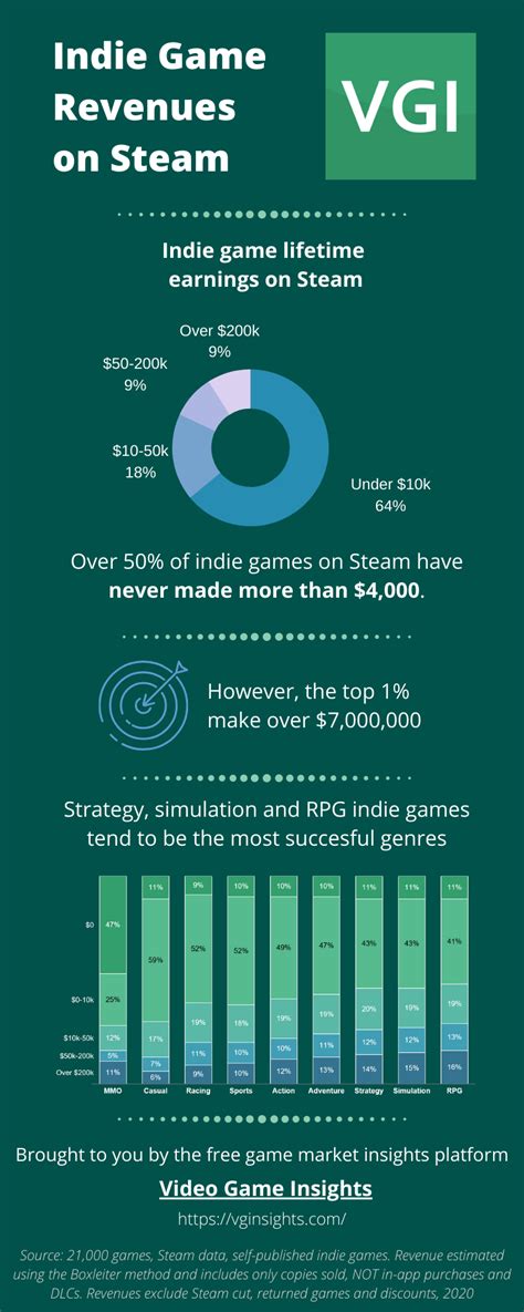 Infographic: Indie game revenues on Steam | Video Game Insights