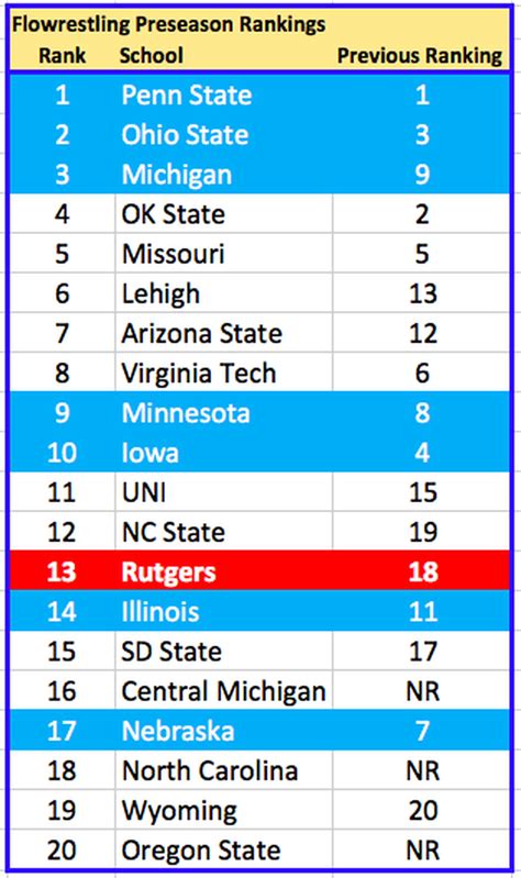 Preseason ranking puts Rutgers Wrestling at No. 13 - On the Banks