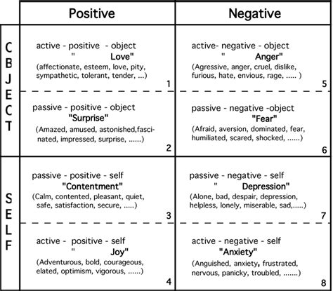 The eight categories of the "Affective Dictionary Ulm" (= ADU).... | Download Scientific Diagram