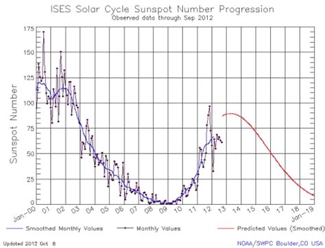 Solar activity from 2012 to 2013: sunspots lingering under cycle forecasts | Bits of Science