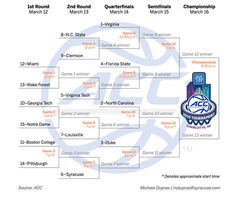 ACC Men’s Basketball Tournament bracket, schedule finalized ...