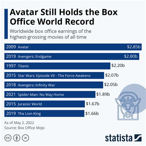 Chart: Avatar Still Holds the Box Office World Record | Statista