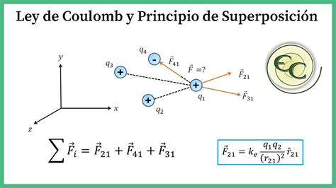 04. Ley de Coulomb y principio de superposición - Explicación - YouTube