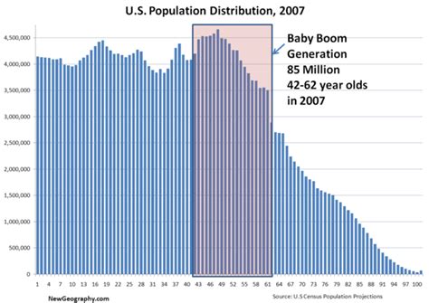 U.S. Population Distribution by Age, 2007, Baby Boomer Generation | Newgeography.com