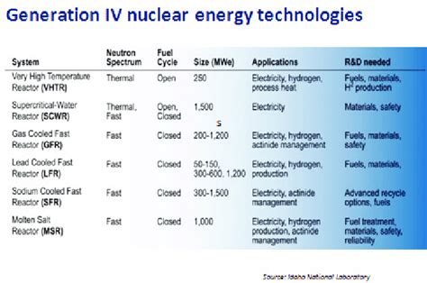 The list of fourth-generation reactors in accordance with GIF-4... | Download Scientific Diagram