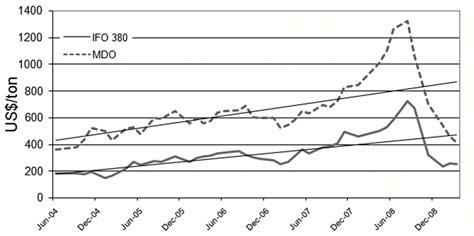 Marine fuels prices [4] | Download Scientific Diagram