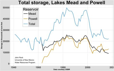 The warm, dry spring pushing Colorado River reservoir forecast levels down – jfleck at inkstain