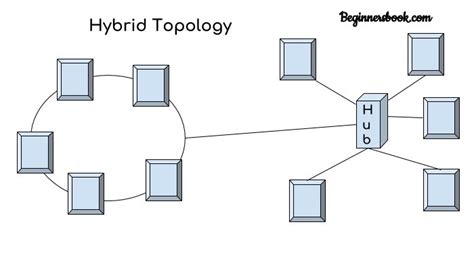 Computer Network Topology - Mesh, Star, Bus, Ring and Hybrid | Topology ...