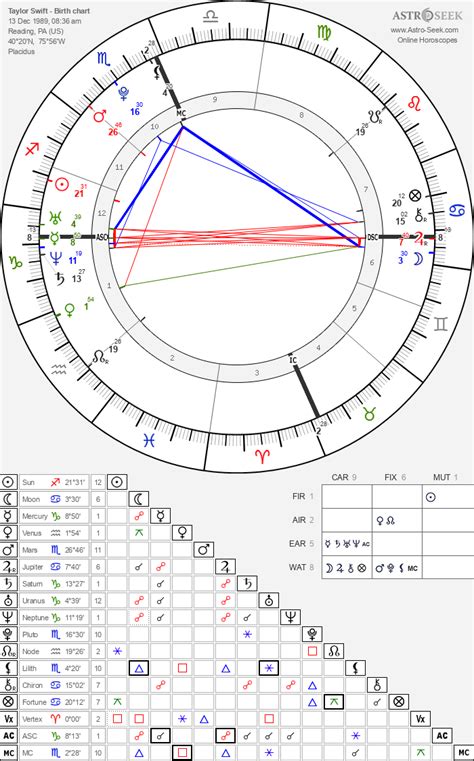 Birth chart of Taylor Swift - Astrology horoscope