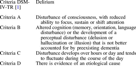 DSM-IV-TR diagnostic criteria for delirium | Download Table