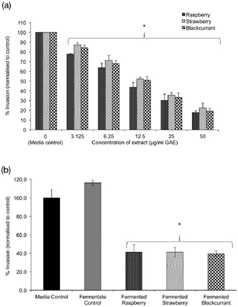 The anti-invasive effects of various types of berry extracts on HT115 ...