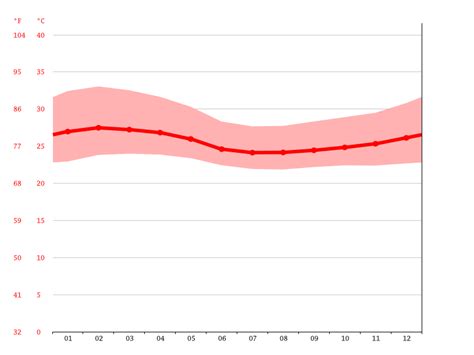 Obuasi climate: Weather Obuasi & temperature by month