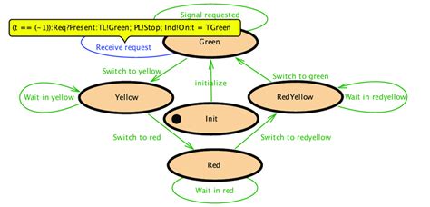 3. A Sample State Transition Diagram. | Download Scientific Diagram