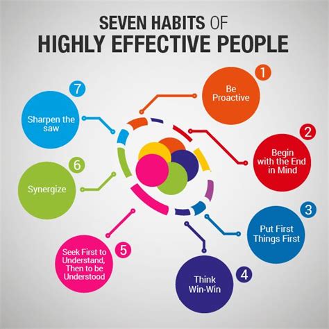 Seven Habits of Highly Effective People | Visual.ly Seven Habits, 7 ...