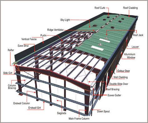 Pre Engineered Building Systems at Best Price in Hosur, Tamil Nadu | Alfa Steel Building Solutions