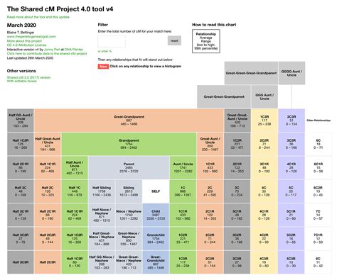 Introducing the updated shared cM tool | DNA Painter Blog