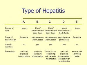 Five Types of Hepatitis: All Explained ! - Public Health Notes