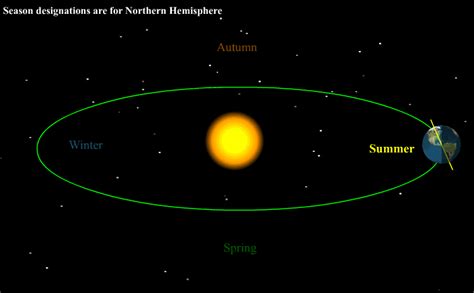 Earths distance to Sun and its relation to Earths seasons | Sherdog ...