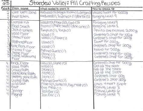 Stardew Valley Complete Crafting List 5/7 by StardewValleyHelp on DeviantArt