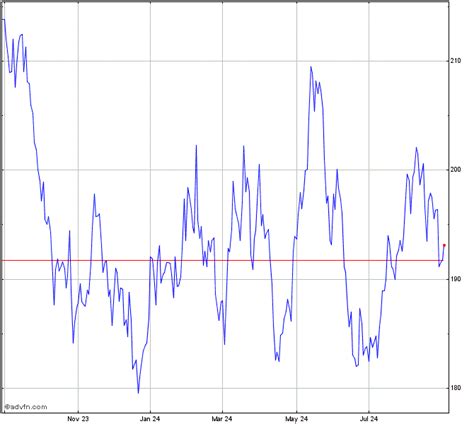 Hershey Stock Chart - HSY