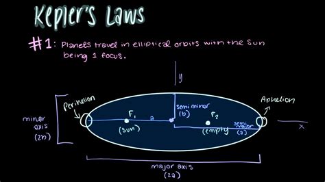 Kepler’s 1st Law Explained: Elliptical Orbits & Eccentricity - YouTube