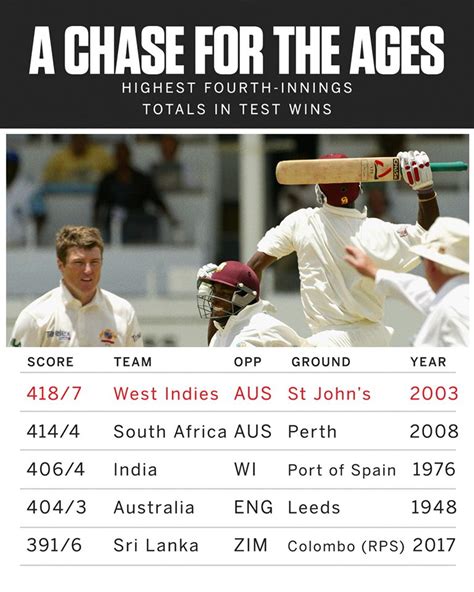 Highest Fourth Innings Chases : r/Cricket