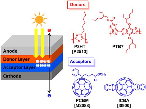 Organic Solar Cell (OPV) Materials | Tokyo Chemical Industry Co., Ltd.(APAC)