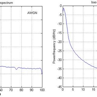 Baseband signal power spectrum for AWGN (Left) and Rayleigh (Right). | Download Scientific Diagram