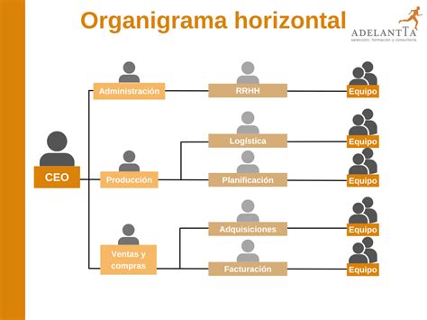 Estrategia organizativa: cómo crear y mejorar el organigrama de tu empresa - AdelantTa