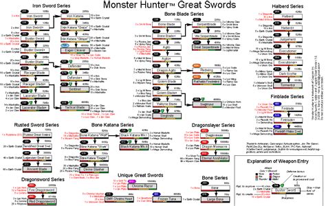 Monster Hunter Weapon Guide | Inelegant Zone