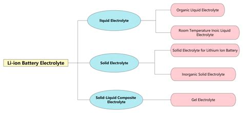 Basics on Lithium Battery Electrolyte - Lithium ion Battery Manufacturer and Supplier in China ...